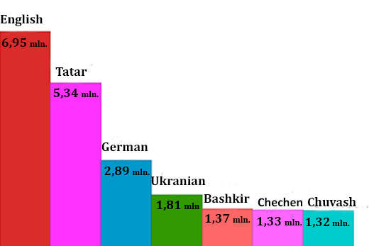 The most widespred languages in Russia after Russian The most widespred languages in Russia after Russian